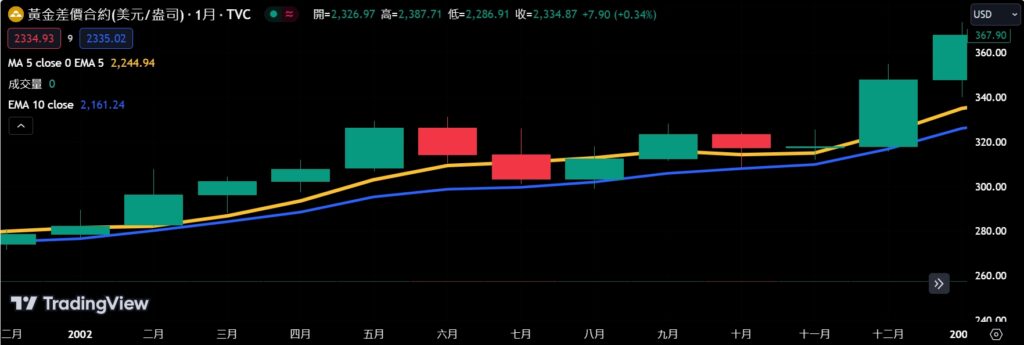 Gold's Second Peak: Understanding the 2011 Surge to $1,900 per Ounce ---- Part 1 (2000-2005): "Early 2000s: The Build-Up to a Gold Bull Market