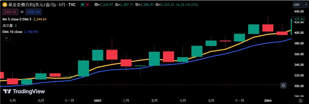 Gold's Second Peak: Understanding the 2011 Surge to $1,900 per Ounce ---- Part 1 (2000-2005): "Early 2000s: The Build-Up to a Gold Bull Market