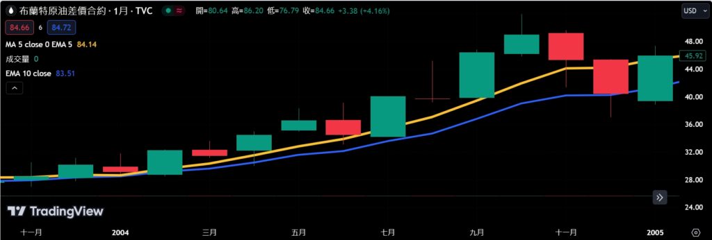 Gold's Second Peak: Understanding the 2011 Surge to $1,900 per Ounce ---- Part 1 (2000-2005): "Early 2000s: The Build-Up to a Gold Bull Market