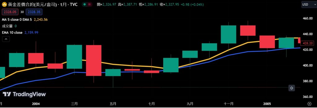 Gold's Second Peak: Understanding the 2011 Surge to $1,900 per Ounce ---- Part 1 (2000-2005): "Early 2000s: The Build-Up to a Gold Bull Market