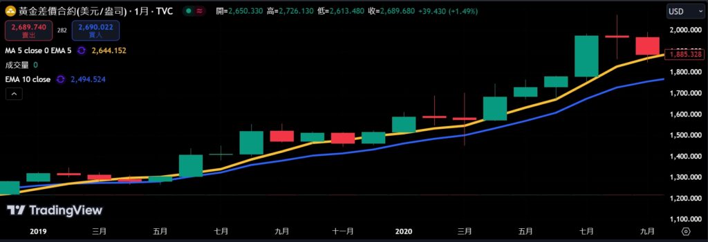 The Record High: $2,075